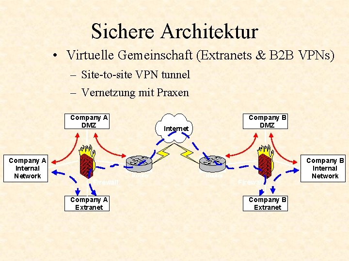 Sichere Architektur • Virtuelle Gemeinschaft (Extranets & B 2 B VPNs) – Site-to-site VPN