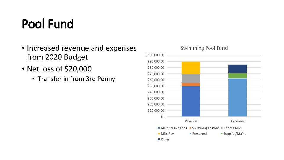 Pool Fund • Increased revenue and expenses from 2020 Budget • Net loss of