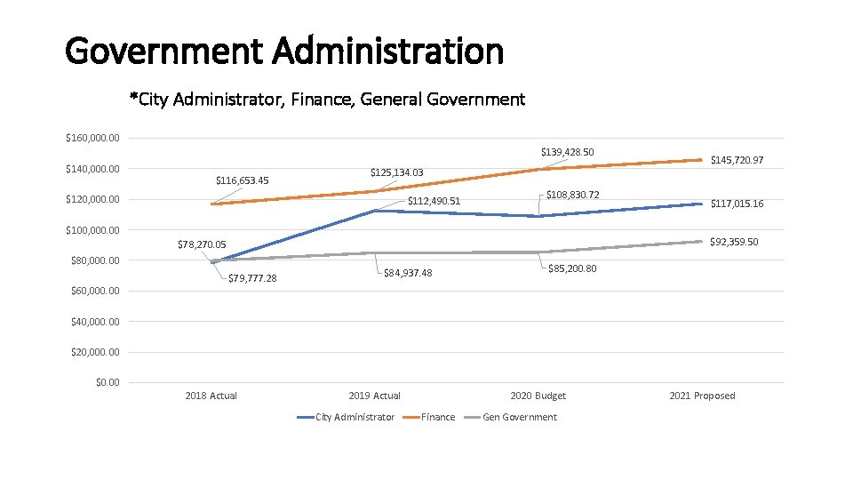 Government Administration *City Administrator, Finance, General Government $160, 000. 00 $139, 428. 50 $140,