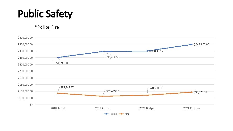 Public Safety *Police, Fire $ 500, 000. 00 $ 450, 000. 00 $ 448,