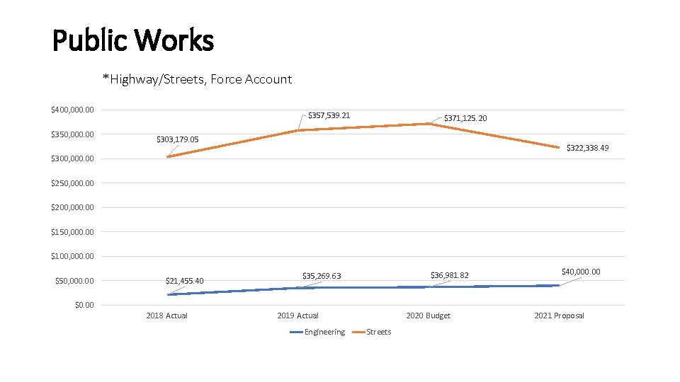 Public Works *Highway/Streets, Force Account $400, 000. 00 $357, 539. 21 $371, 125. 20