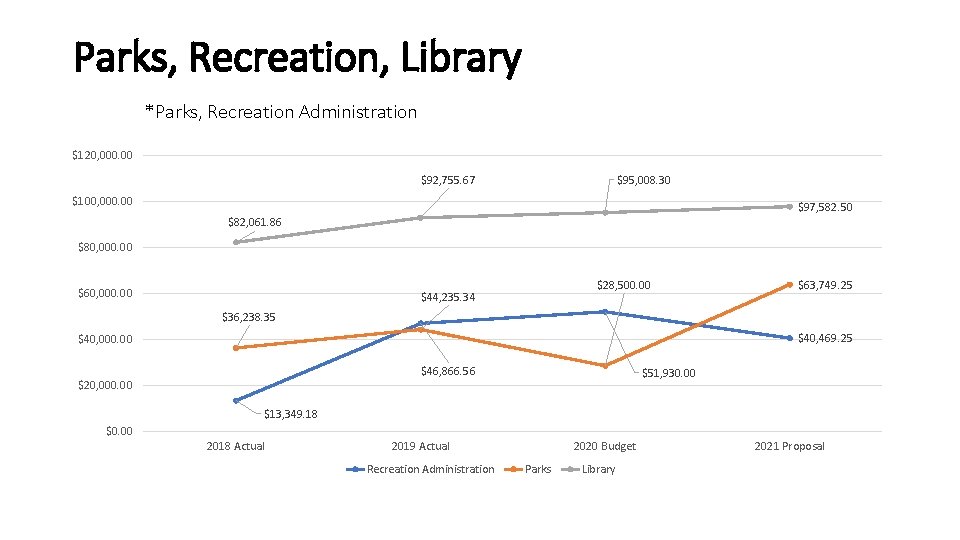 Parks, Recreation, Library *Parks, Recreation Administration $120, 000. 00 $95, 008. 30 $92, 755.