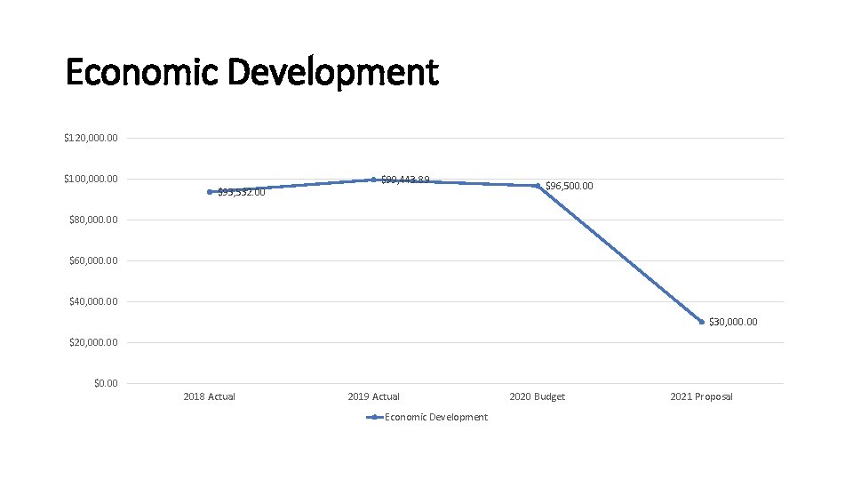 Economic Development $120, 000. 00 $100, 000. 00 $93, 532. 00 $99, 443. 89