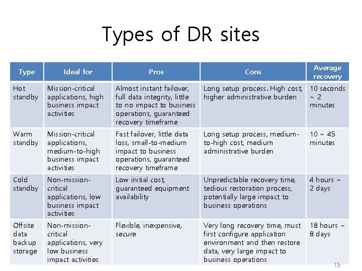 Types of DR sites Type Ideal for Pros Cons Average recovery Hot standby Mission-critical