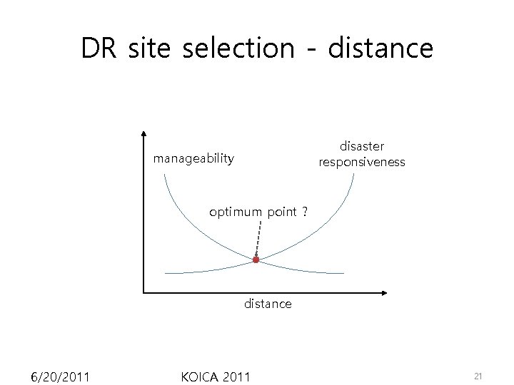 DR site selection - distance disaster responsiveness manageability optimum point ? distance 6/20/2011 KOICA