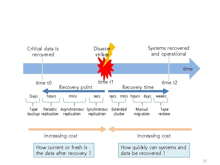 Critical data is recovered Systems recovered and operational Disaster strikes time t 0 Days