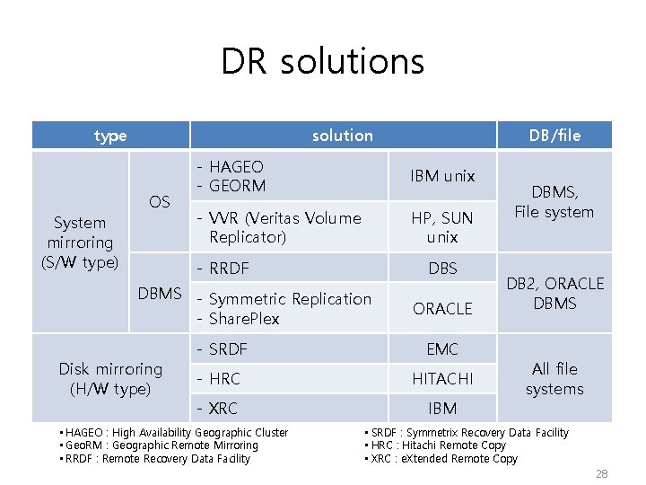 DR solutions type System mirroring (S/W type) solution OS - HAGEO - GEORM IBM