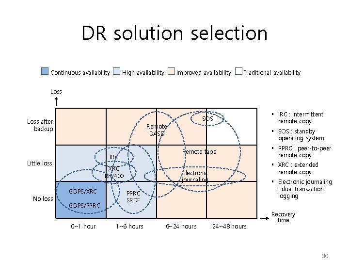 DR solution selection Continuous availability High availability Improved availability Traditional availability Loss SOS Loss