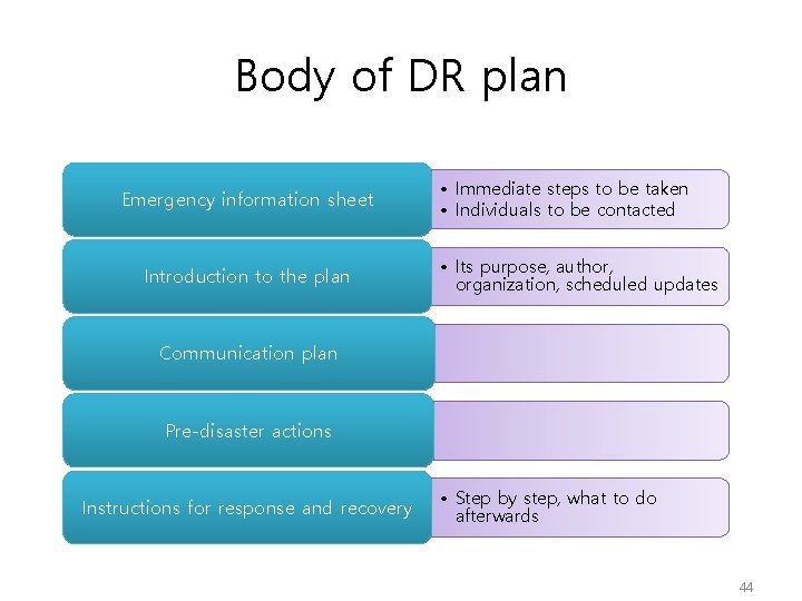 Body of DR plan Emergency information sheet Introduction to the plan • Immediate steps