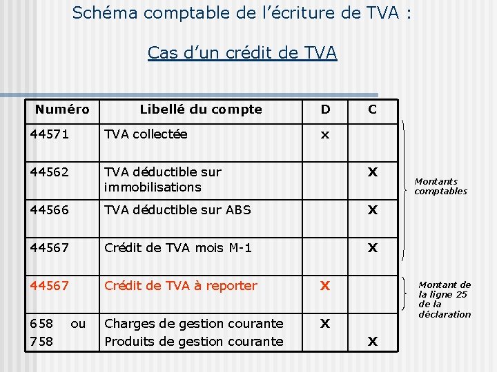 Schéma comptable de l’écriture de TVA : Cas d’un crédit de TVA Numéro Libellé