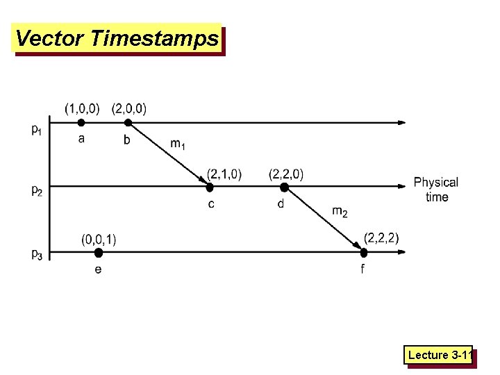 Vector Timestamps Lecture 3 -11 