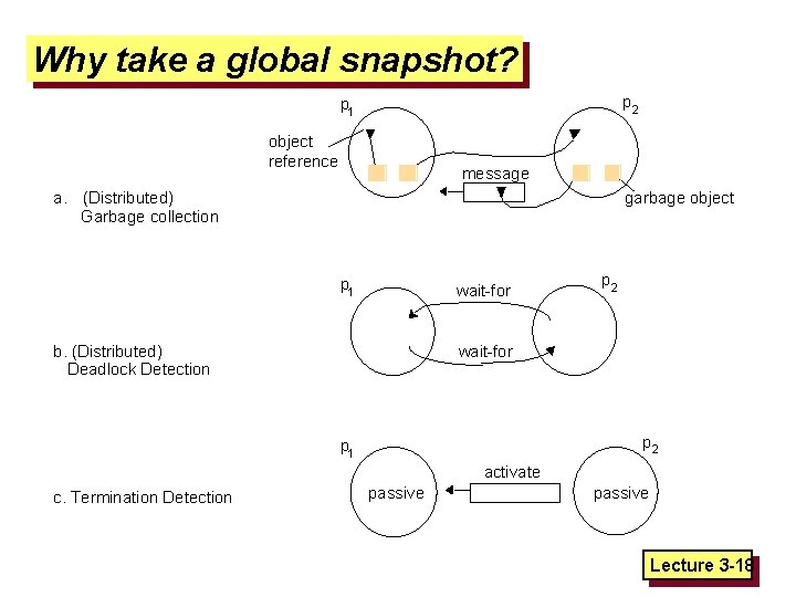 Why take a global snapshot? p 2 p 1 object reference message a. (Distributed)