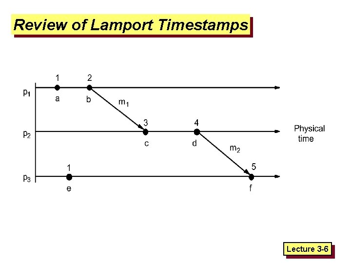 Review of Lamport Timestamps Lecture 3 -6 