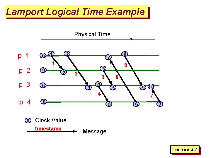 Lamport Logical Time Example Physical Time p 1 p 2 p 3 p 4