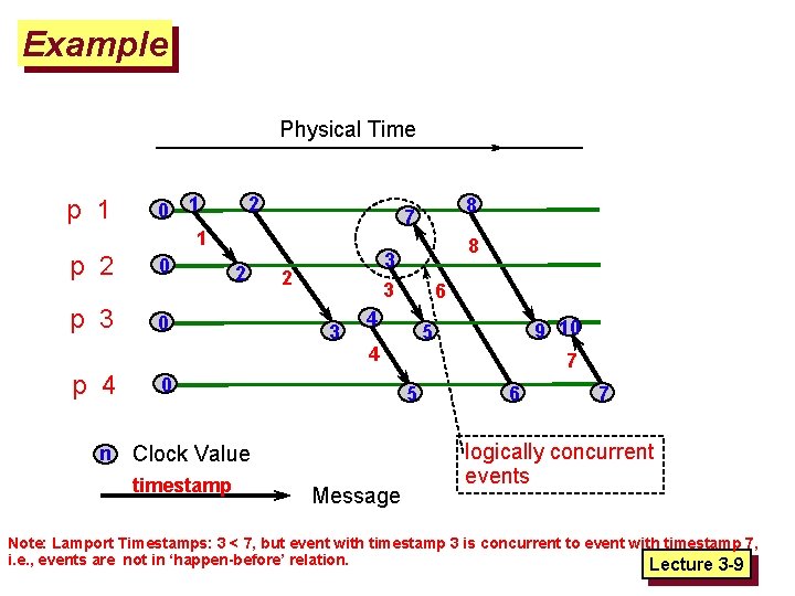 Example Physical Time p 1 p 2 p 3 p 4 n 0 1