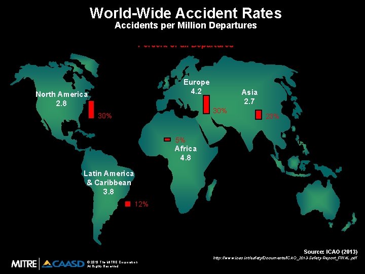 World-Wide Accident Rates Accidents per Million Departures Percent of all Departures Europe 4. 2
