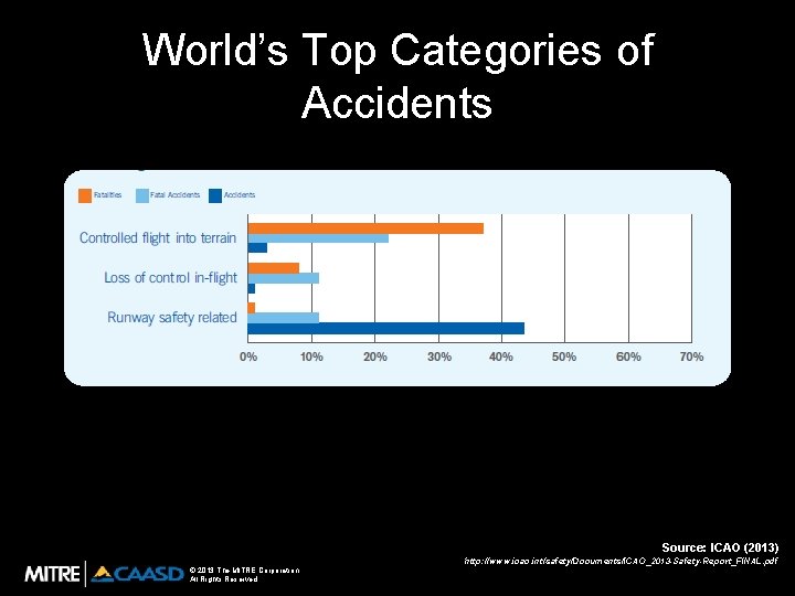 World’s Top Categories of Accidents Source: ICAO (2013) http: //www. icao. int/safety/Documents/ICAO_2013 -Safety-Report_FINAL. pdf