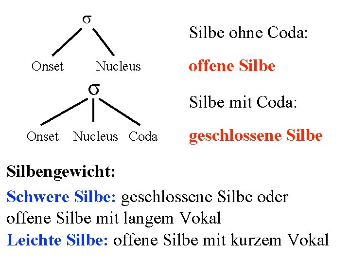 σ Onset Silbe ohne Coda: Nucleus σ Onset Nucleus Coda offene Silbe mit Coda: