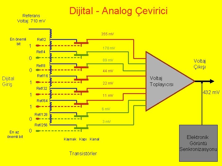 Referans Voltaj: 710 m. V Dijital - Analog Çevirici 355 m. V En önemli