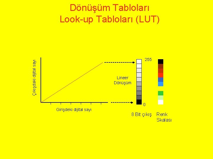 Dönüşüm Tabloları Look-up Tabloları (LUT) Çıkışdaki dijital sayı 255 Lineer Dönüşüm 0 Girişdeki dijital