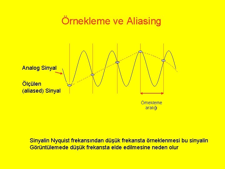 Örnekleme ve Aliasing Analog Sinyal Ölçülen (aliased) Sinyal Örnekleme aralığı Sinyalin Nyquist frekansından düşük