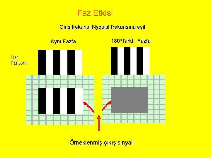 Faz Etkisi Giriş frekansı Nyquist frekansına eşit Aynı Fazfa 1800 farklı Fazfa Bar Fantom