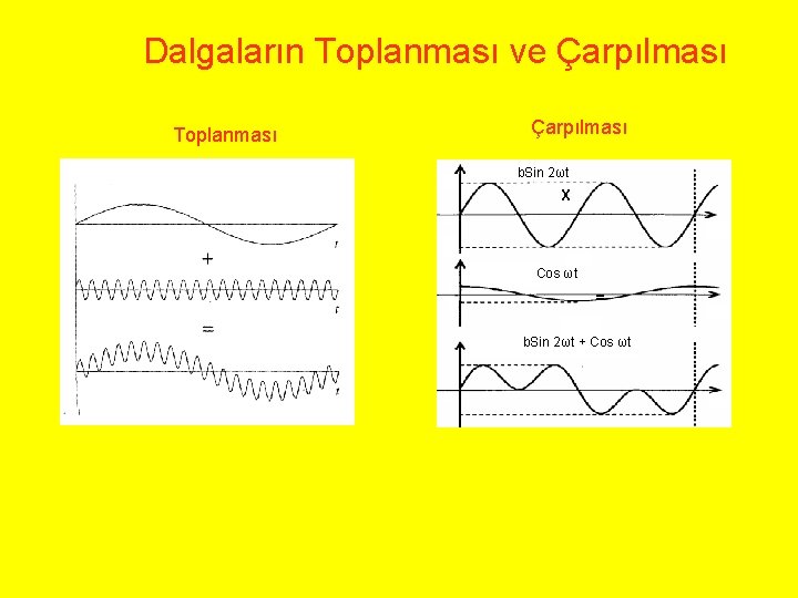 Dalgaların Toplanması ve Çarpılması Toplanması Çarpılması b. Sin 2ωt X Cos ωt = b.