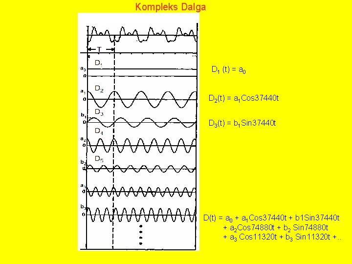 Kompleks Dalga D 1 (t) = a 0 D 2(t) = a 1 Cos