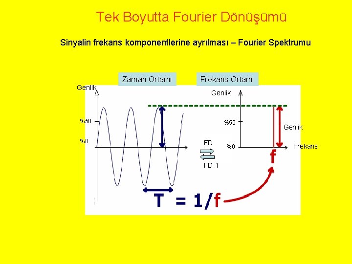 Tek Boyutta Fourier Dönüşümü Sinyalin frekans komponentlerine ayrılması – Fourier Spektrumu Zaman Ortamı Genlik