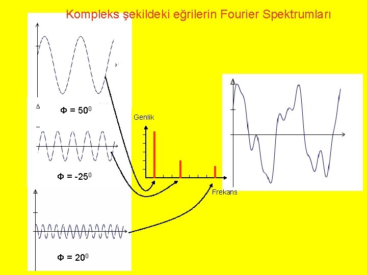 Kompleks şekildeki eğrilerin Fourier Spektrumları Φ = 500 Genlik Φ = -250 Frekans Φ