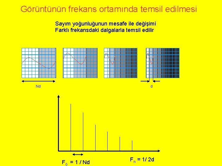 Görüntünün frekans ortamında temsil edilmesi Sayım yoğunluğunun mesafe ile değişimi Farklı frekansdaki dalgalarla temsil
