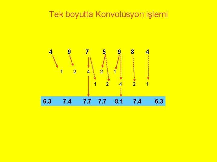 Tek boyutta Konvolüsyon işlemi 4 9 1 7 2 5 4 2 1 6.