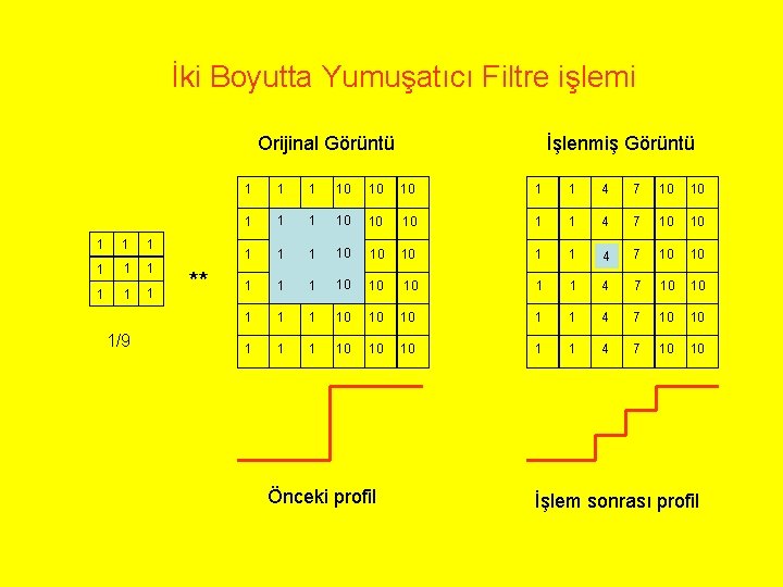 İki Boyutta Yumuşatıcı Filtre işlemi Orijinal Görüntü 1 1 1 1 1/9 ** İşlenmiş