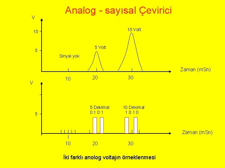 Analog - sayısal Çevirici V 10 Volt 10 5 Volt 5 Sinyal yok Zaman
