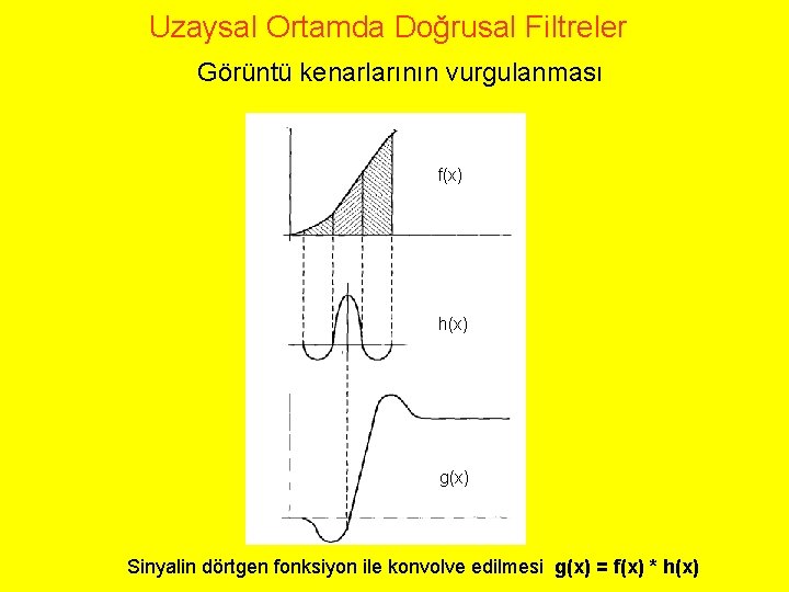 Uzaysal Ortamda Doğrusal Filtreler Görüntü kenarlarının vurgulanması f(x) h(x) g(x) Sinyalin dörtgen fonksiyon ile
