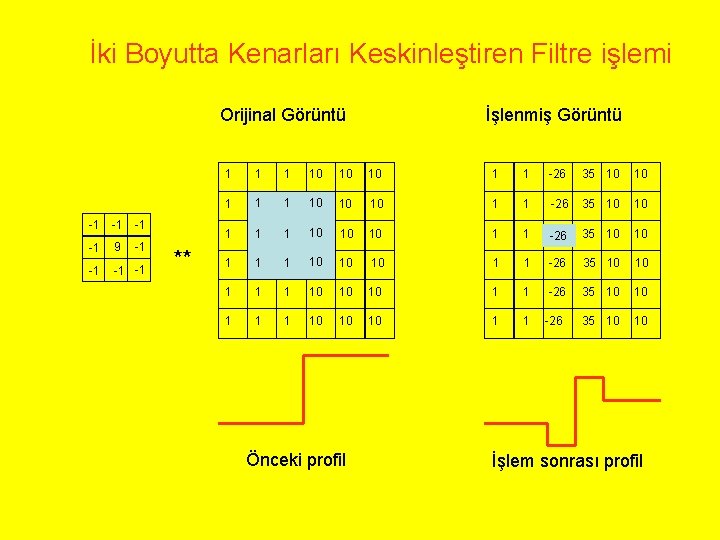 İki Boyutta Kenarları Keskinleştiren Filtre işlemi Orijinal Görüntü -1 -1 9 -1 -1 **