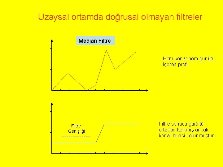 Uzaysal ortamda doğrusal olmayan filtreler Median Filtre Hem kenar hem gürültü İçeren profil Filtre