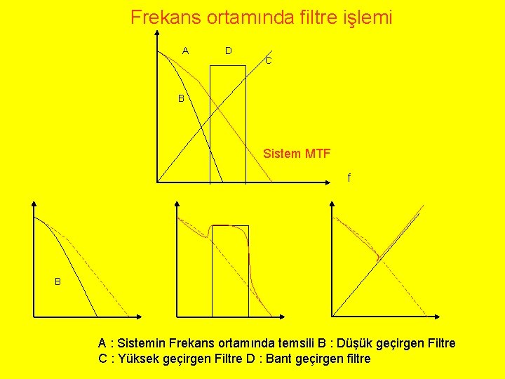 Frekans ortamında filtre işlemi A D C B Sistem MTF f B A :