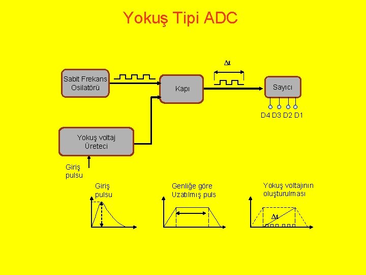 Yokuş Tipi ADC Δt Sabit Frekans Osilatörü Kapı Sayıcı D 4 D 3 D