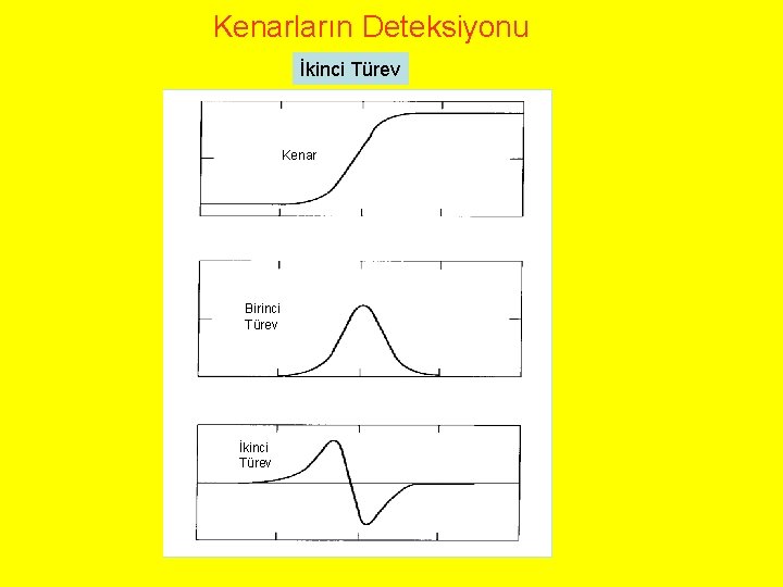 Kenarların Deteksiyonu İkinci Türev Kenar Birinci Türev İkinci Türev 