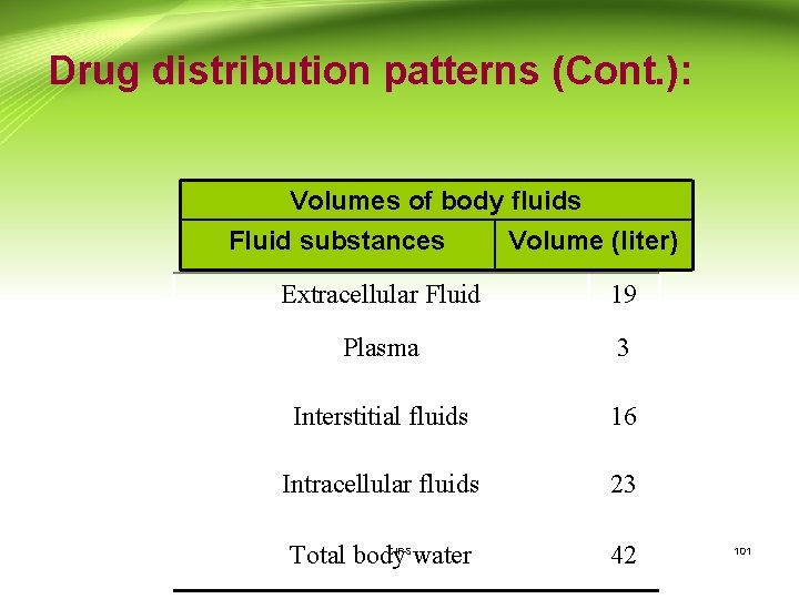 Drug distribution patterns (Cont. ): Volumes of body fluids Fluid substances Volume (liter) Extracellular