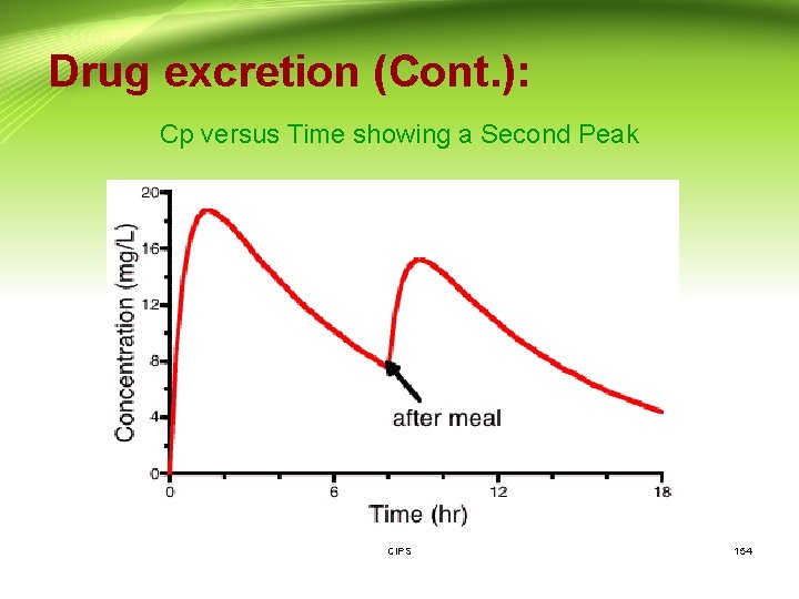 Drug excretion (Cont. ): Cp versus Time showing a Second Peak CIPS 154 