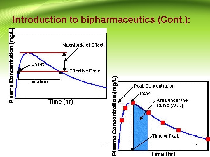 Introduction to bipharmaceutics (Cont. ): CIPS 167 