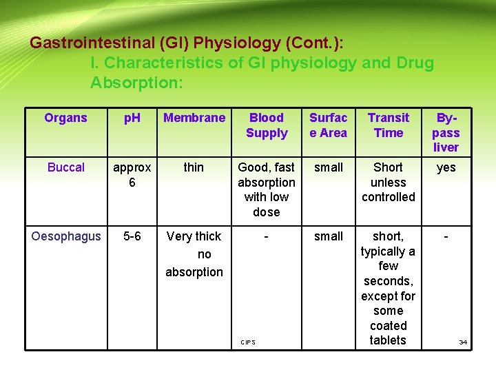 Gastrointestinal (GI) Physiology (Cont. ): I. Characteristics of GI physiology and Drug Absorption: Organs