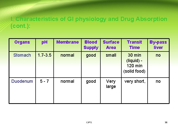 I. Characteristics of GI physiology and Drug Absorption (cont. ): Organs p. H Membrane