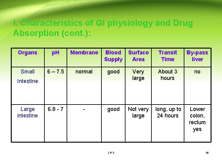 I. Characteristics of GI physiology and Drug Absorption (cont. ): Organs p. H Membrane