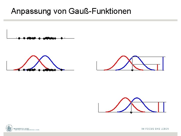Anpassung von Gauß-Funktionen 
