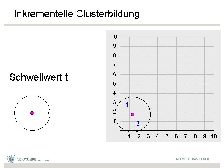 Inkrementelle Clusterbildung 10 9 8 7 Schwellwert t 6 5 4 t 3 2