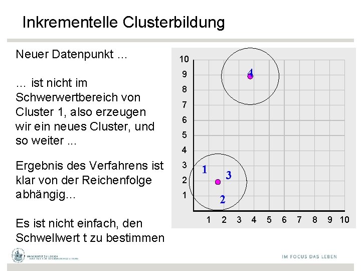 Inkrementelle Clusterbildung Neuer Datenpunkt … … ist nicht im Schwerwertbereich von Cluster 1, also