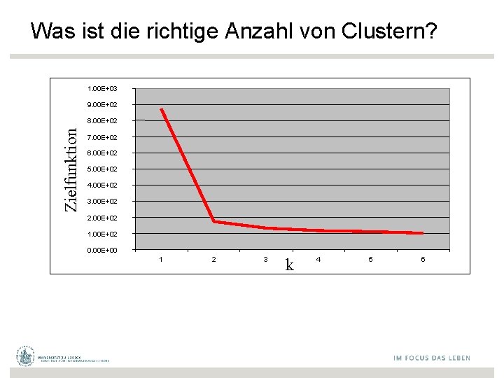 Was ist die richtige Anzahl von Clustern? 1. 00 E+03 9. 00 E+02 Zielfunktion